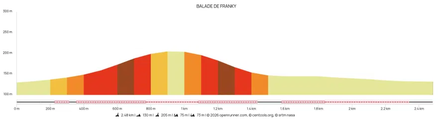Profil Balade de Franky