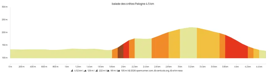 Profil balade des Crètes