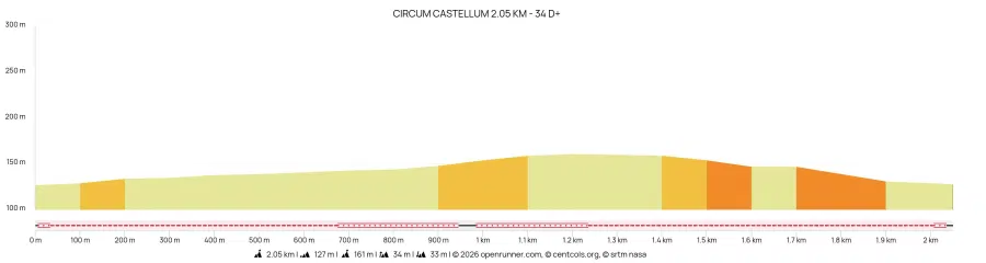 Profil Circum Castellum